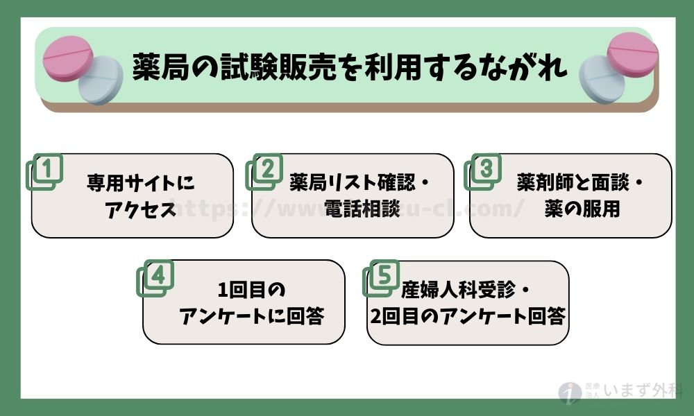 アフターピル 福岡 薬局の試験販売のながれ