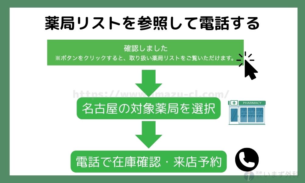 薬局リストを参照して電話する