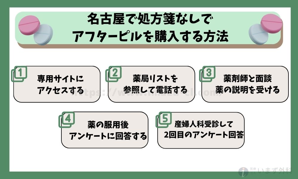 名古屋で処方箋なしでアフターピルを購入する方法