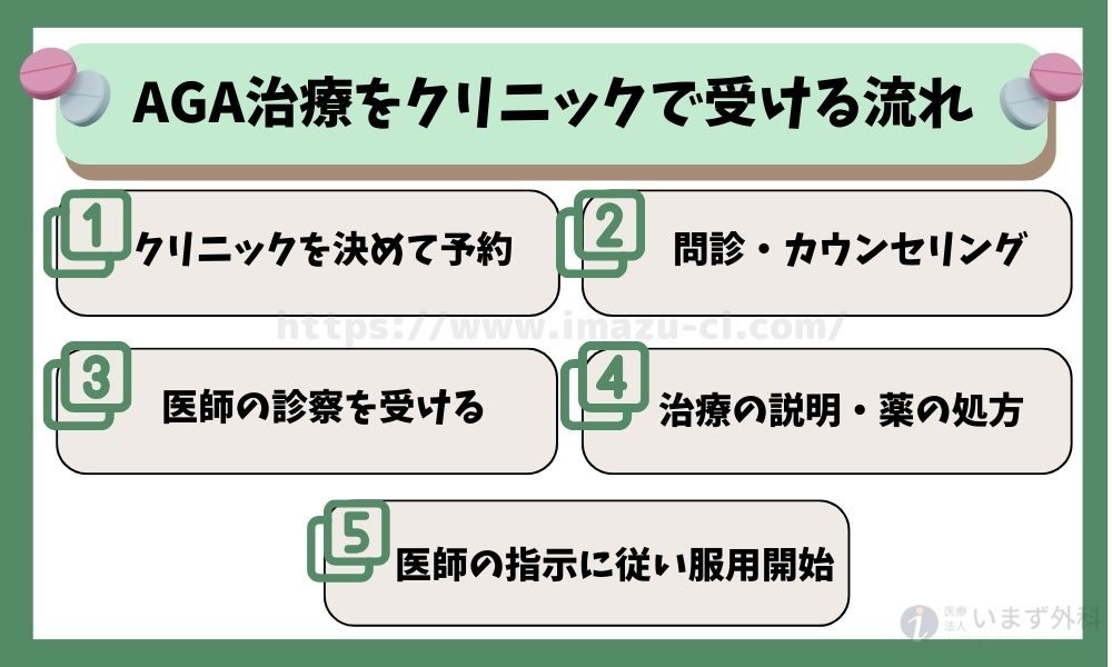 AGA治療をクリニックで受ける流れ