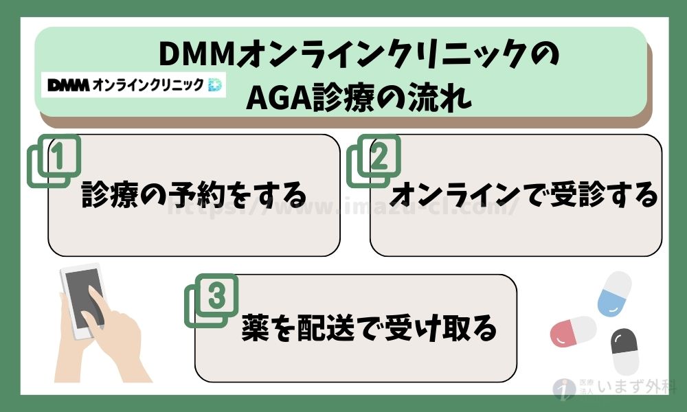 DMMオンラインクリニックのAGA診療の流れ