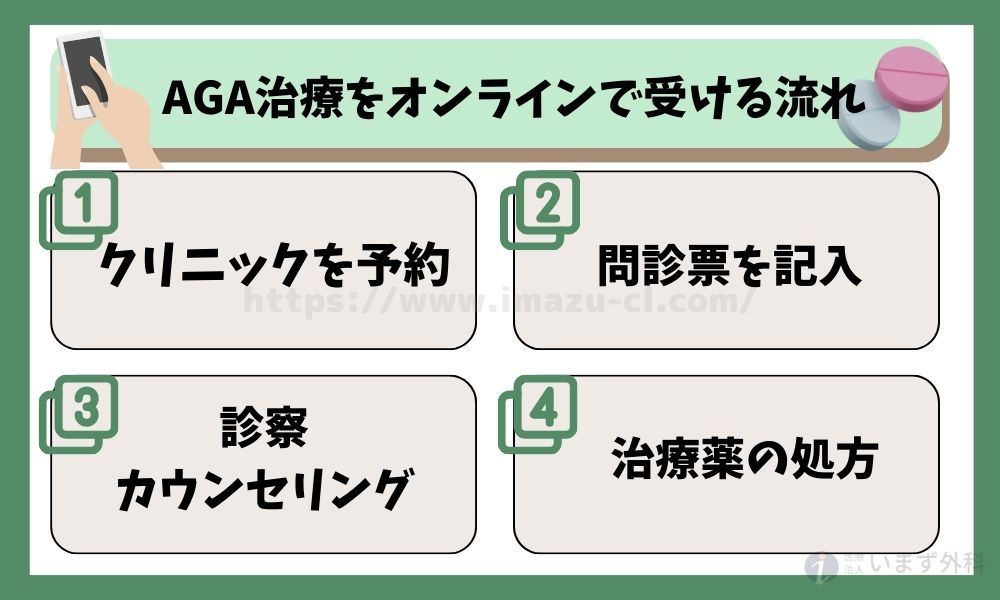 AGA治療をオンラインで受ける流れ